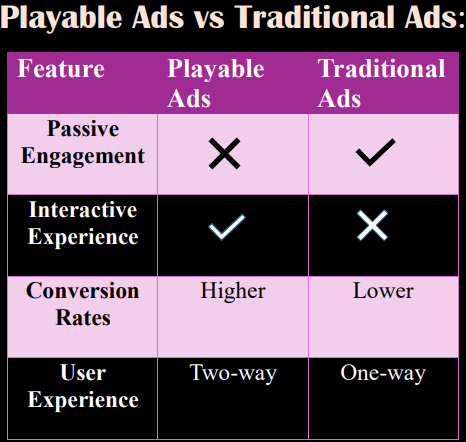Playable Ads Effectiveness