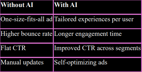 Personalization Results